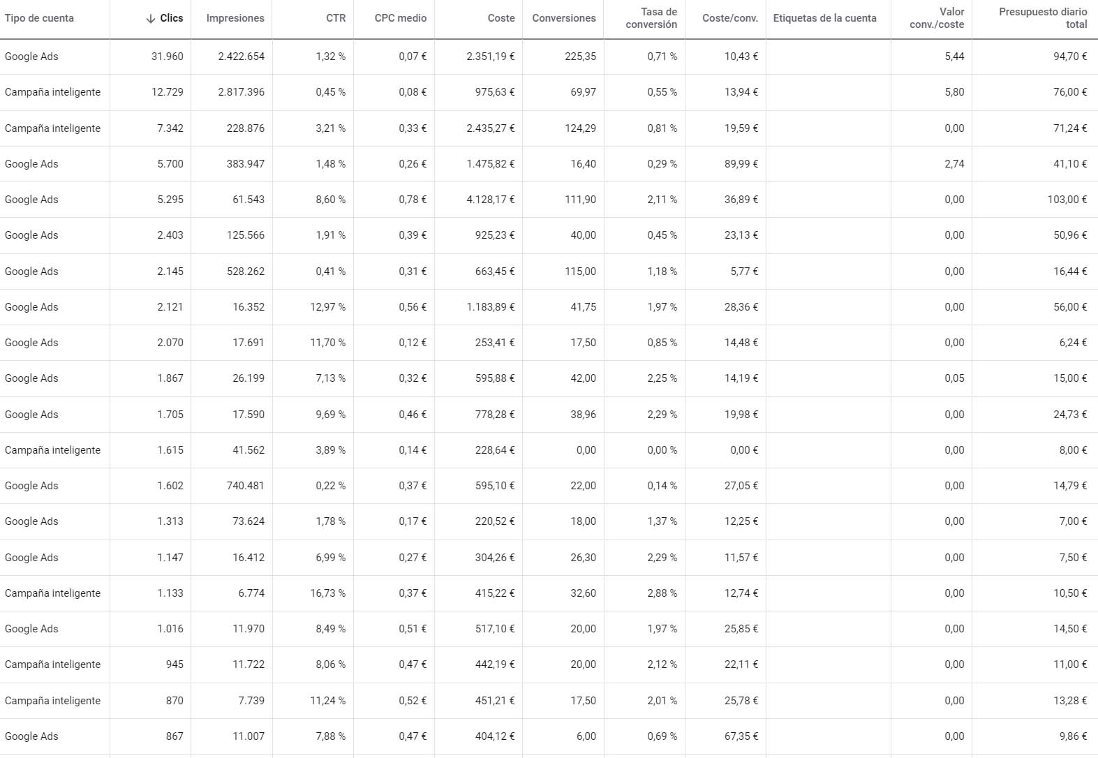 Resultados en Google Ads